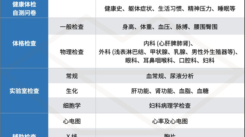 在挑选体检项目时，HR们应关注以下关键指标：
